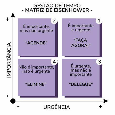 A highly detailed digital illustration depicting the Eisenhower Matrix, a time management tool, against a clean, minimalist background. The matrix is composed of four quadrants, clearly labeled "Urgent and Important", "Not Urgent but Important", "Urgent but Not Important", and "Not Urgent and Not Important". Each quadrant is visually distinct, with relevant icons or symbols to represent the task types. The overall composition is well-balanced, with a crisp, modern aesthetic that aligns with the practical, productivity-focused nature of the subject matter. Soft, directional lighting casts subtle shadows, adding depth and dimensionality to the scene. The image conveys a sense of organization, efficiency, and the ability to prioritize tasks effectively using the Eisenhower Matrix framework.